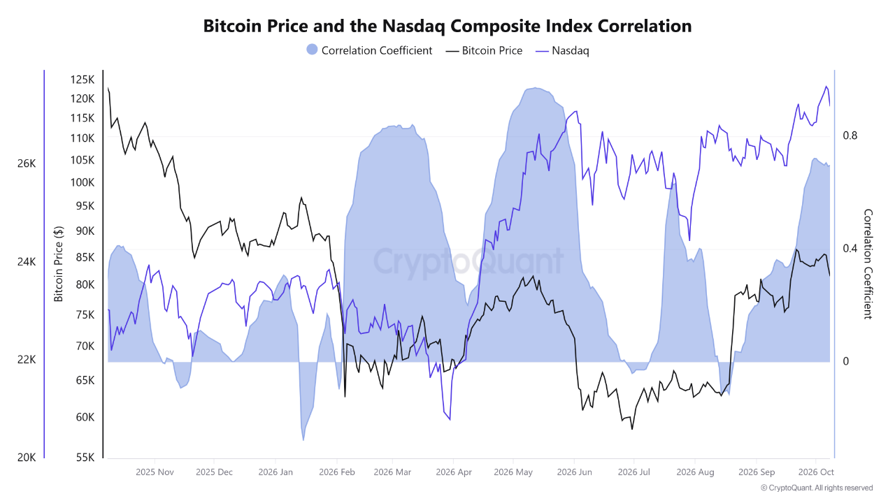 Bitcoin ile Nasdaq arasındaki korelasyon