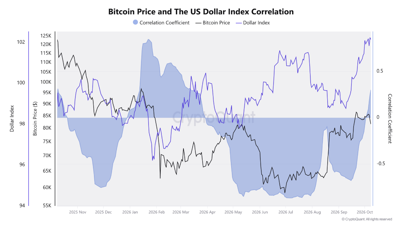 Bitcoin ile ABD dolar endeksi arasındaki korelasyon