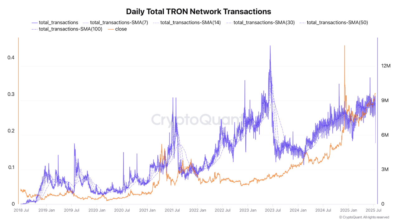 TRON network transactions.