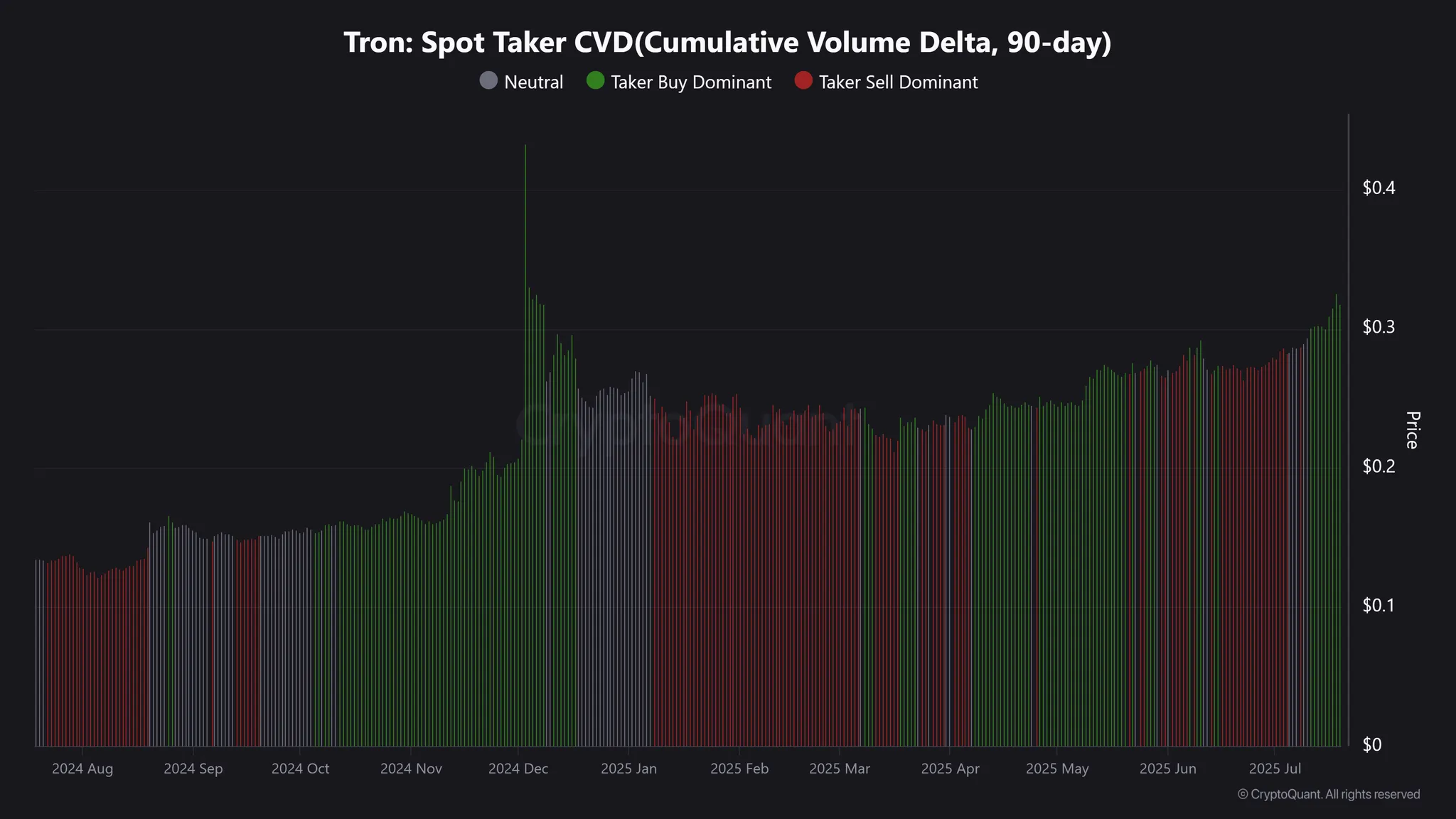 TRON spot taker CVD.