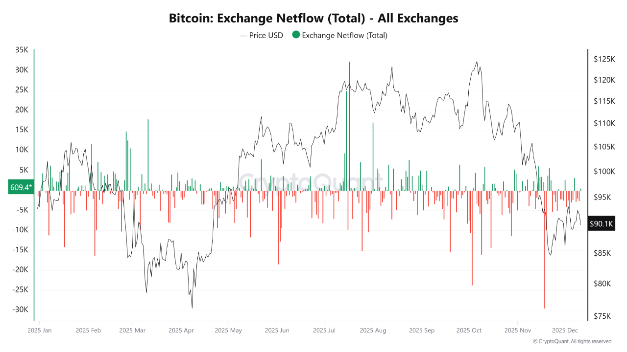 Fed Rate Cut Pushes Bitcoin Down to $90K: On-chain Data Shows Exchange ...