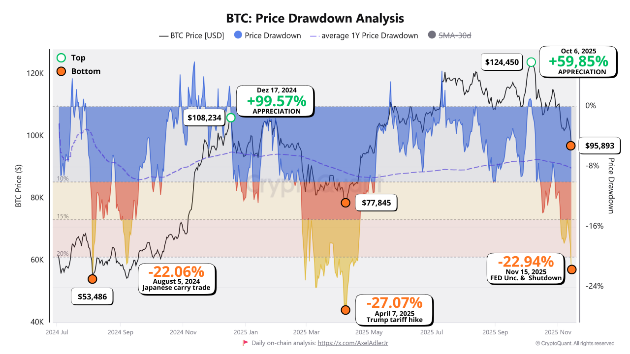 Optimistic Perspective for Bitcoin: On-Chain Signals Point to Reversal,  with a Note of Caution | ...