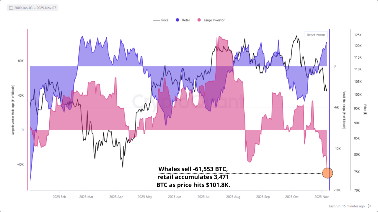 Bitcoin in Divergence: Whales Distribute, Retail Accumulates | CryptoQuant