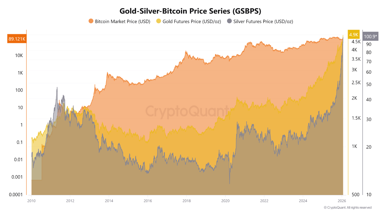 Silver Hits Record at US$100 per Troy Ounce, Gold Approaches US$5K, While  Bitcoin ETFs Register R...