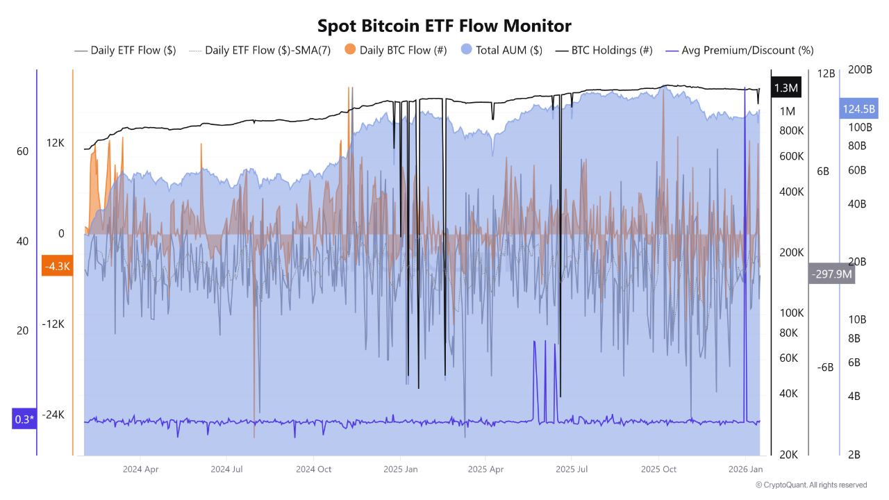 Bitcoin Drops to $92K While Spot ETF AUM Maintains $124B Level | CryptoQuant