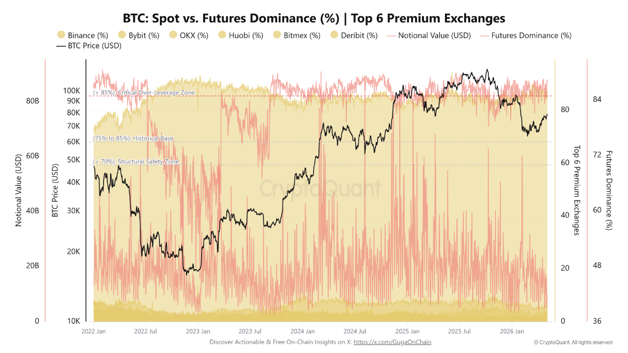 Bitcoin's struggle to clear $80,000 is caused by a low-volume bull trap.