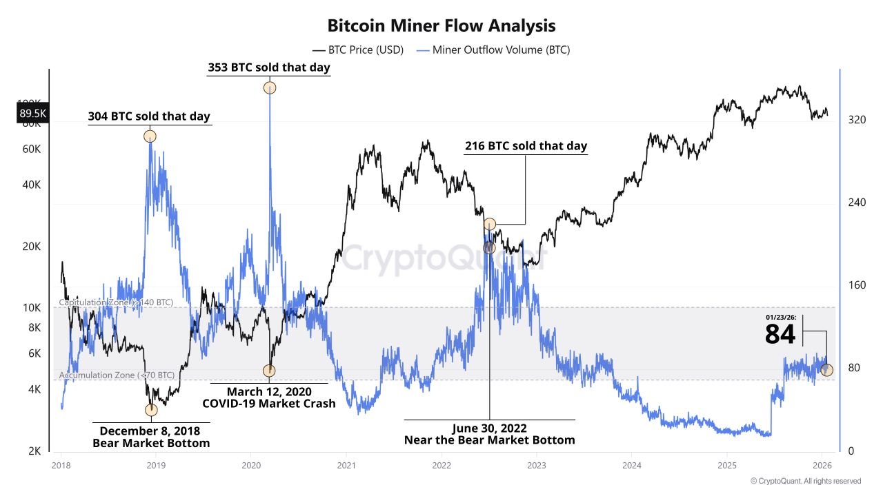 Against the Grain of Sentiment: Miner Flow Signals Bitcoin Network Health |  CryptoQuant