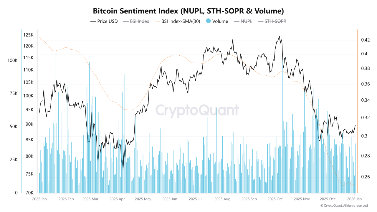 Bitcoin Sentiment Index Shows Integrated Market Mood | 크립토퀀트