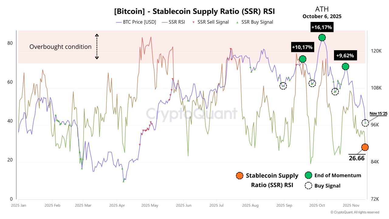 Optimistic Perspective for Bitcoin: On-Chain Signals Point to Reversal,  with a Note of Caution | ...