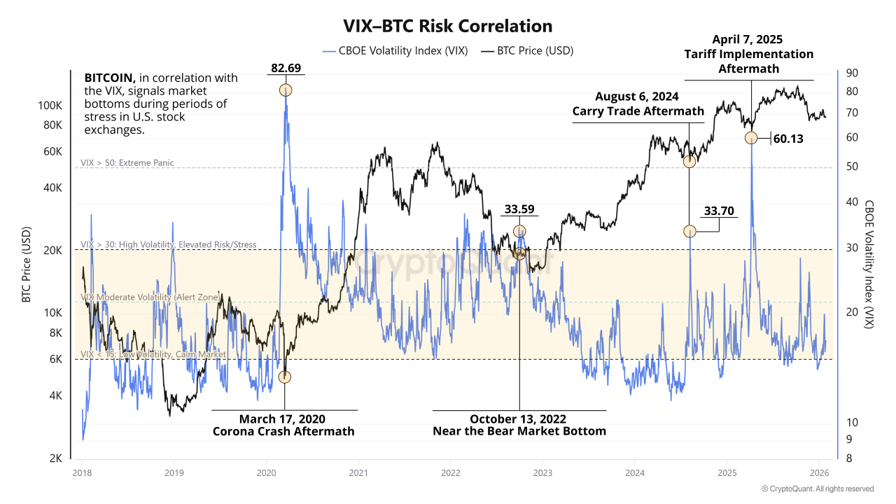 Super Wednesday exposes dollar fragility and warns about correlation  between Bitcoin and VIX | C...