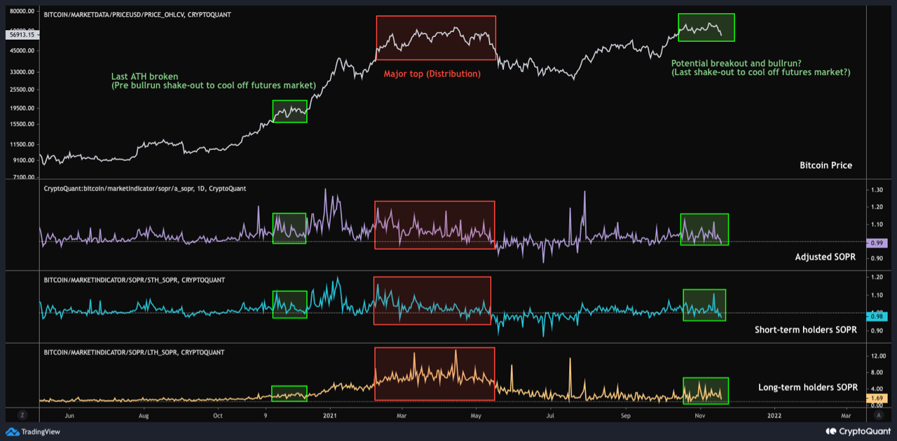 adjusted sopr bitcoin