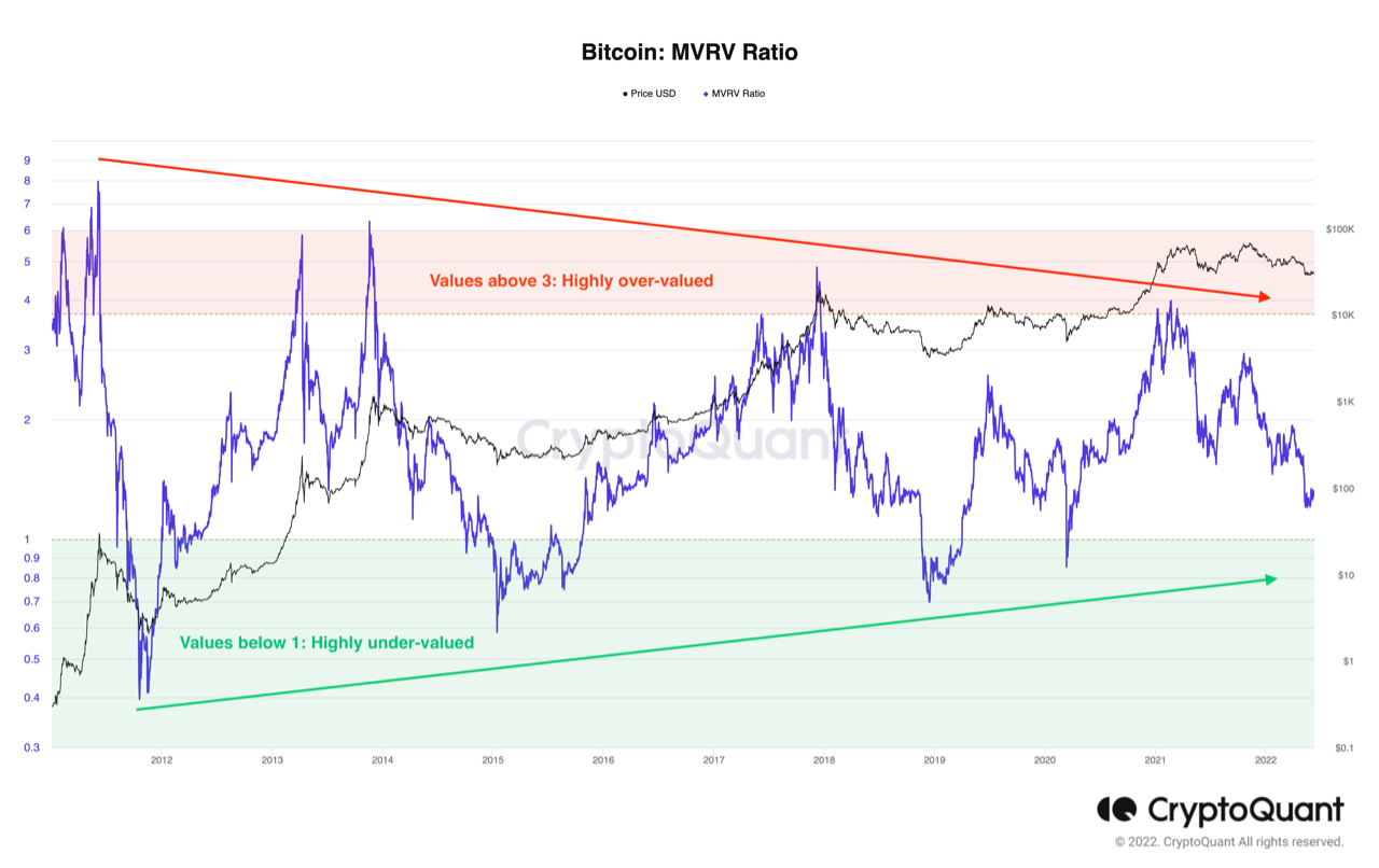 Bitcoin MVRV Ratio Declines, But Not Near Bottom Zone Yet