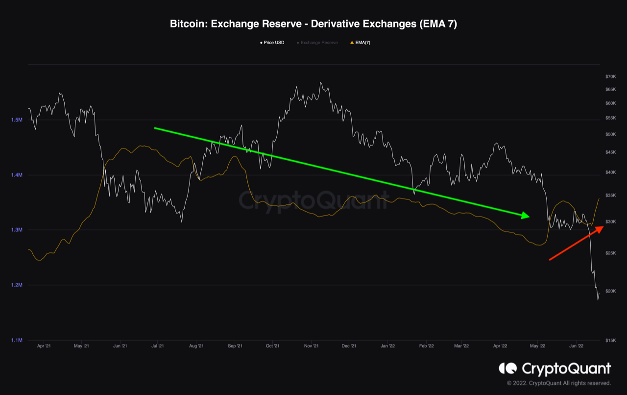 Dự trữ trao đổi phái sinh Bitcoin