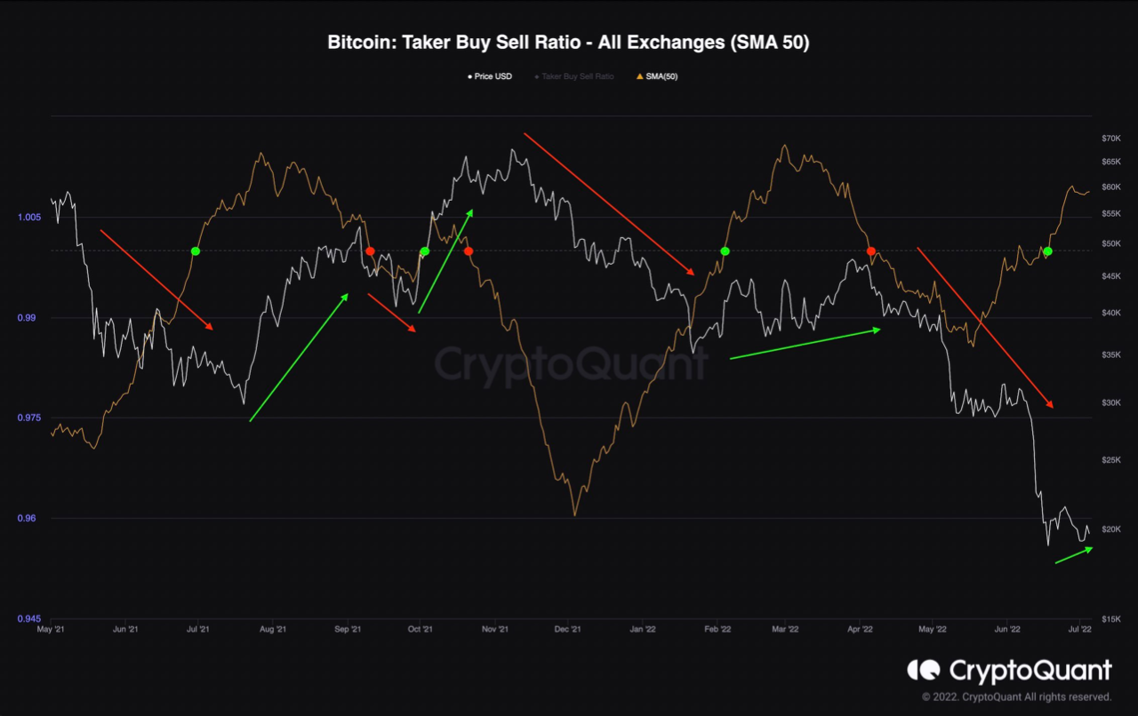 Ratio D'Achat / Vente De Bitcoin Taker