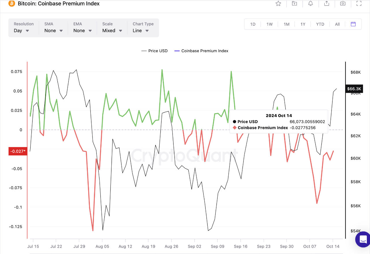 Coinbase Premium Index Remains Negative Despite High ETF Inflows