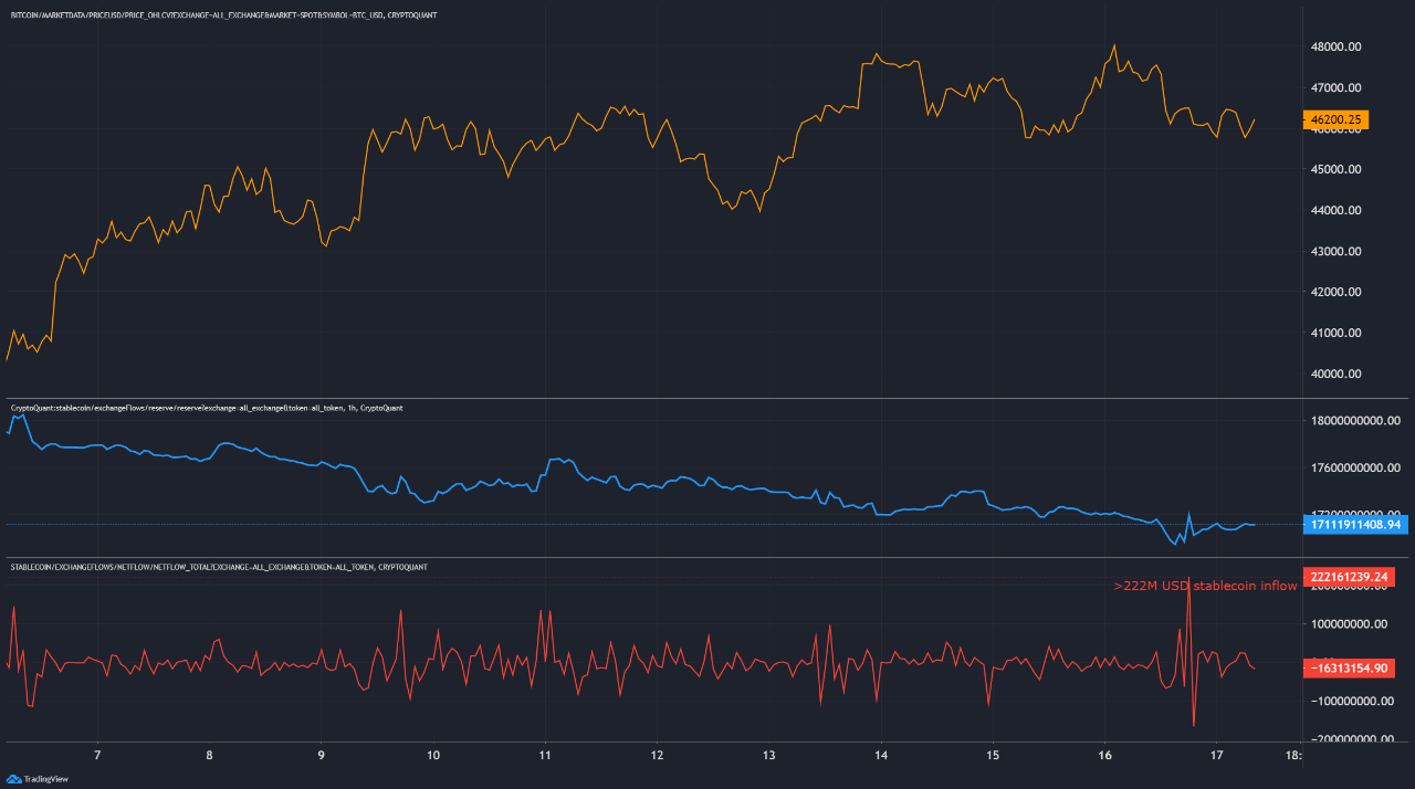 Precio de Bitcoin, entradas de Stablecoins