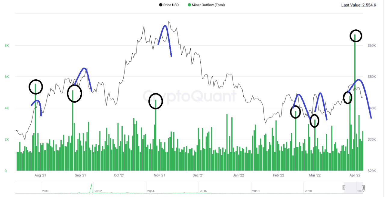 Salidas de mineros de Bitcoin