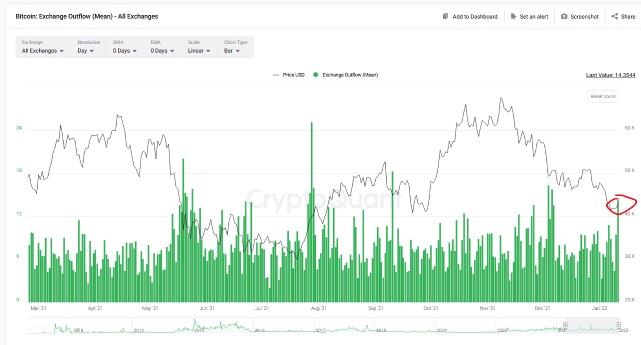 Bitcoin Outflows