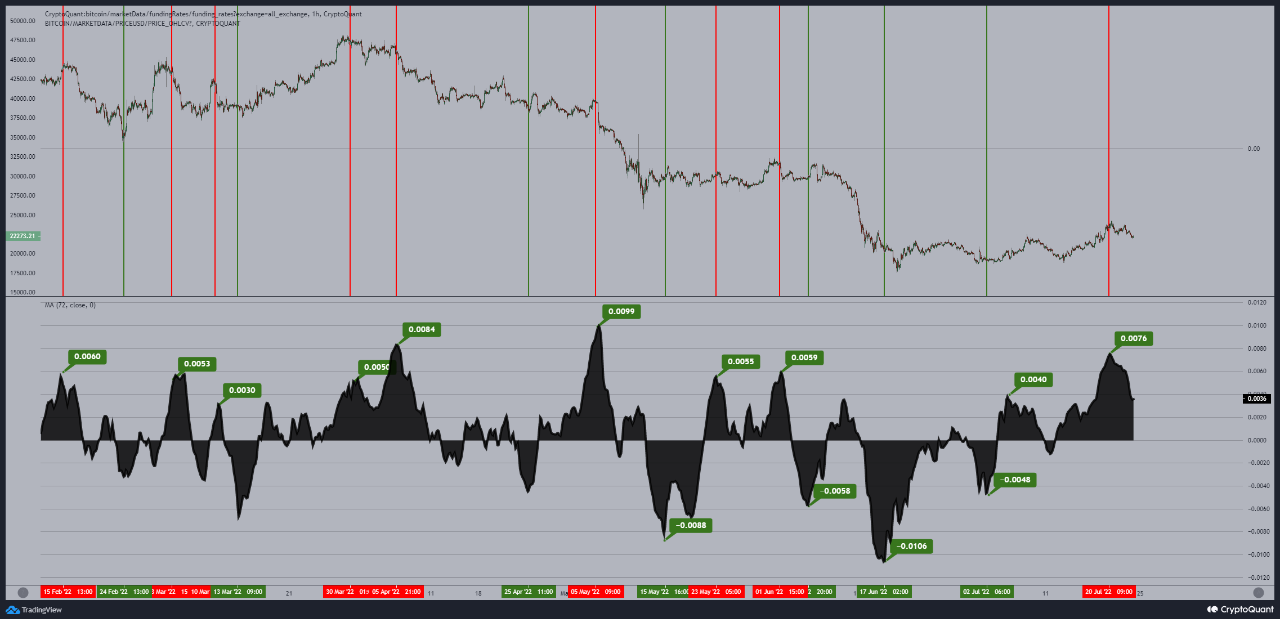 ອັດຕາເງິນທຶນ Bitcoin