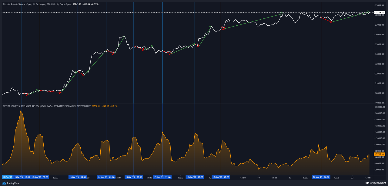 Bitcoin And USDT Inflow