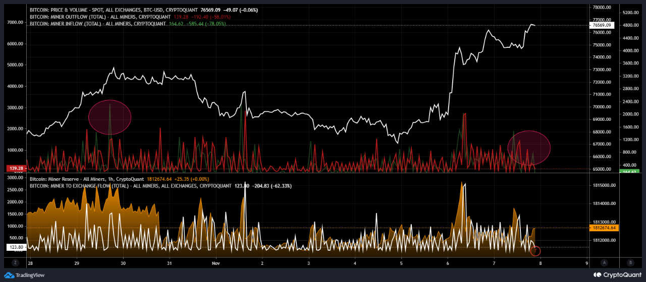 Salida de mineros de Bitcoin.