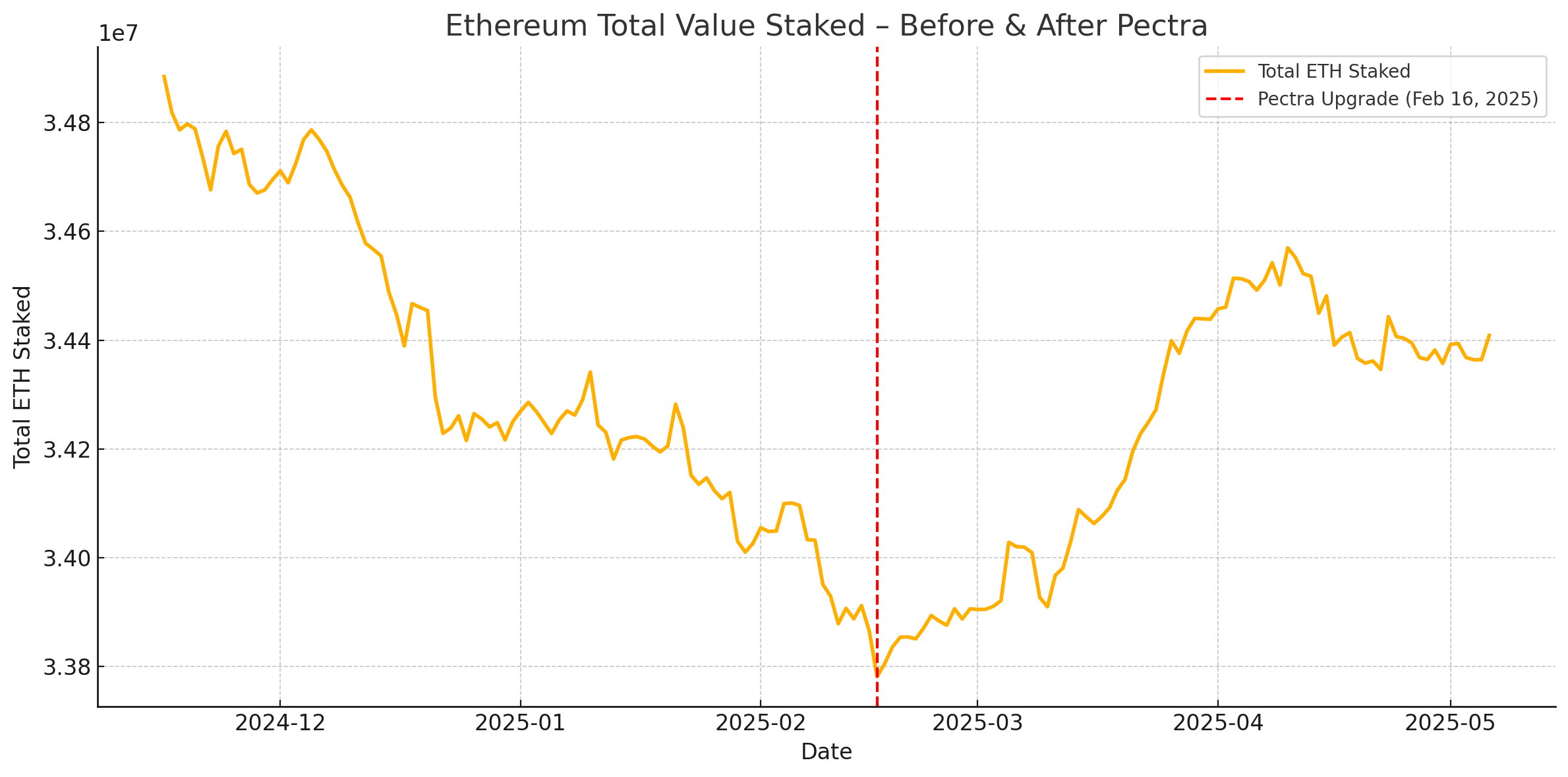 ETH Staking Surge Post-Pectra: Is this Preparation ? | CryptoQuant