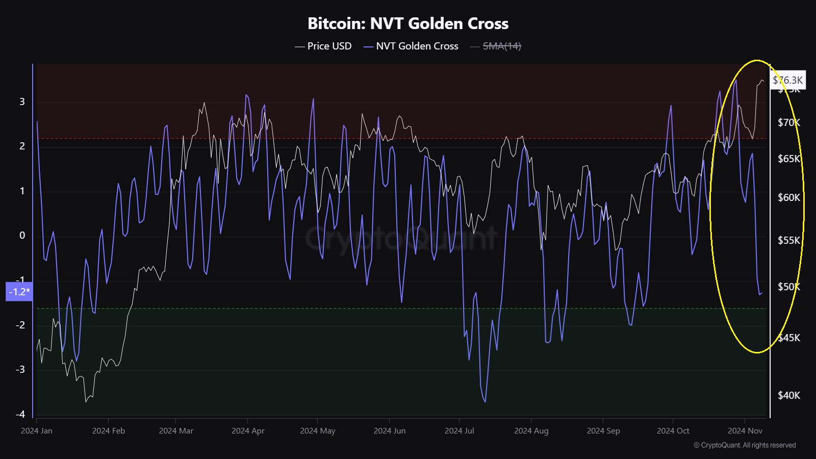 Bitcoin Loses Momentum Heading Toward $100 000. A New Era: Bitcoin's Institutional Momentum Surges as NVT Falls and ETF