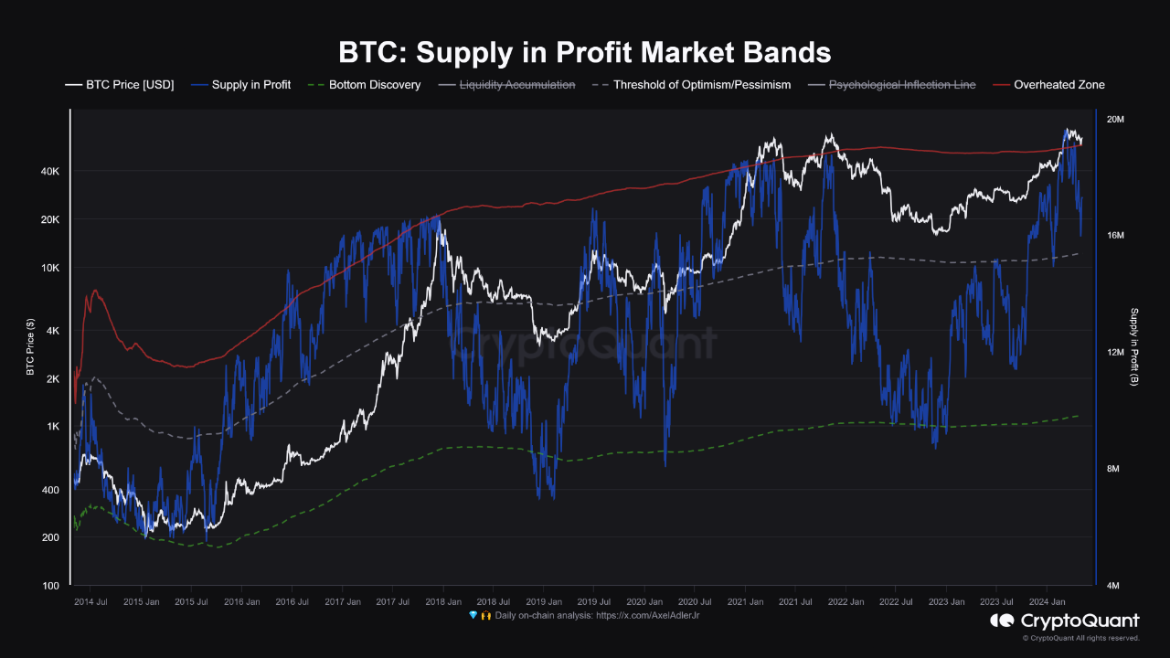Implications of High Profit Levels and Sentiment Thresholds CryptoQuant