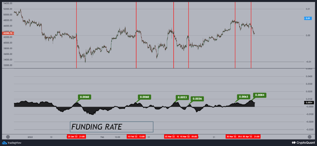 Quant Explains How Bitcoin Funding Rate Predicted The Latest Top