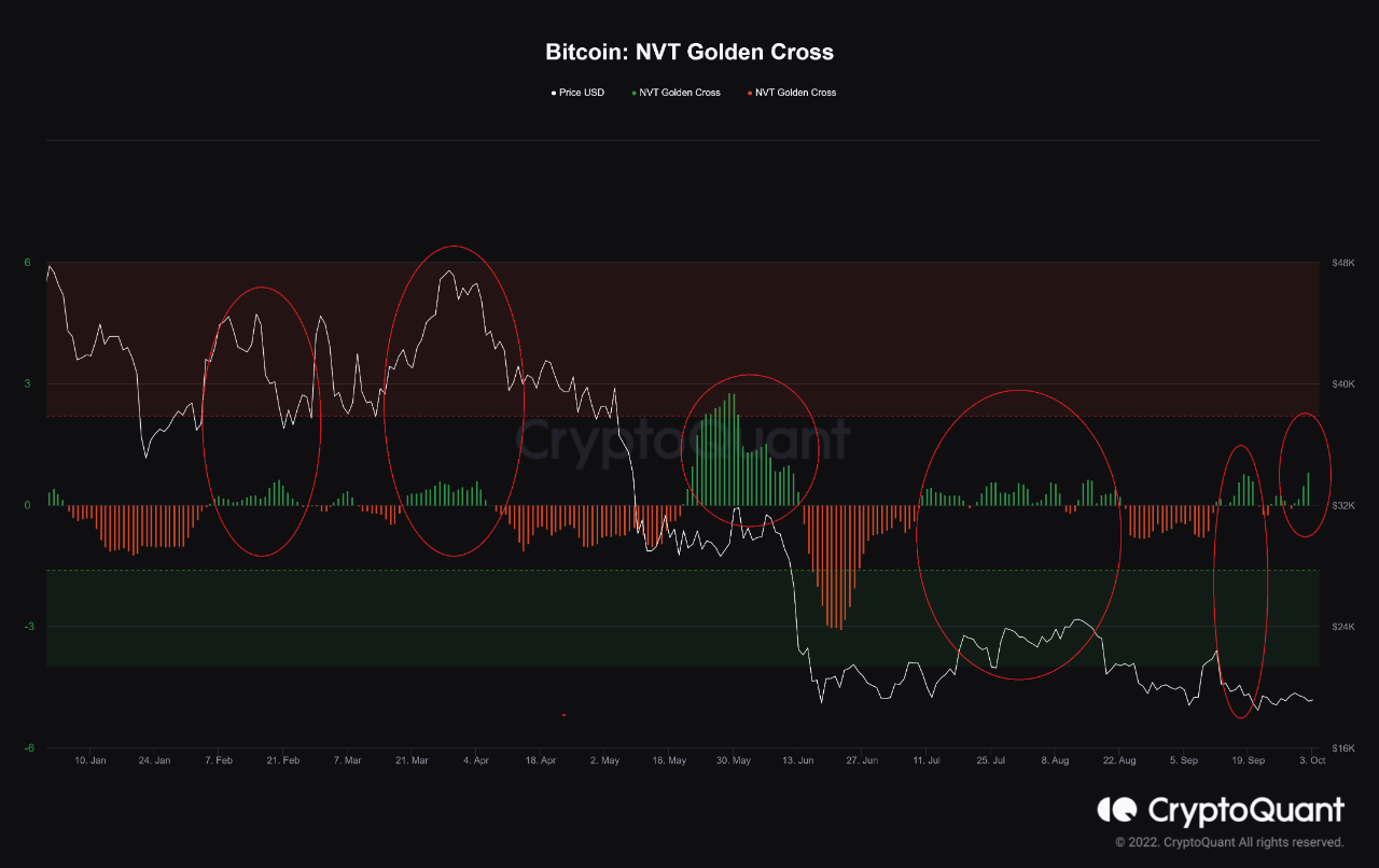 Bitcoin NVT Zlatý kríž