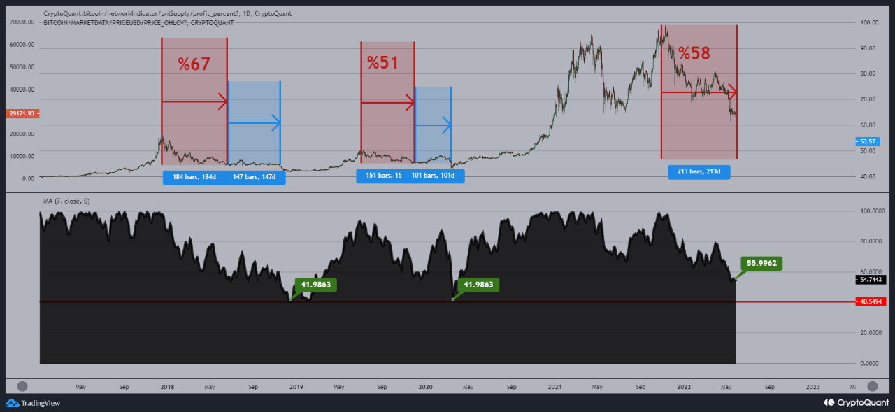 Bitcoin Supply In Profit Drops To 55%, Is The Bottom Here Yet?