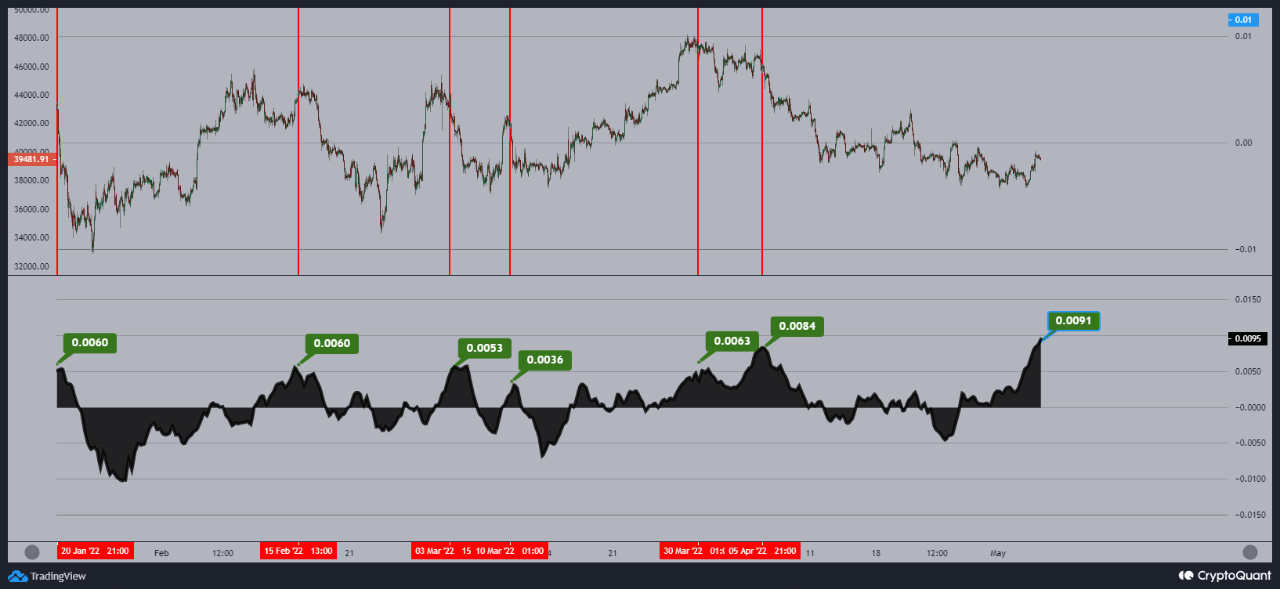 Bitcoin Long Squeeze Incoming? Funding Rates Surge Up