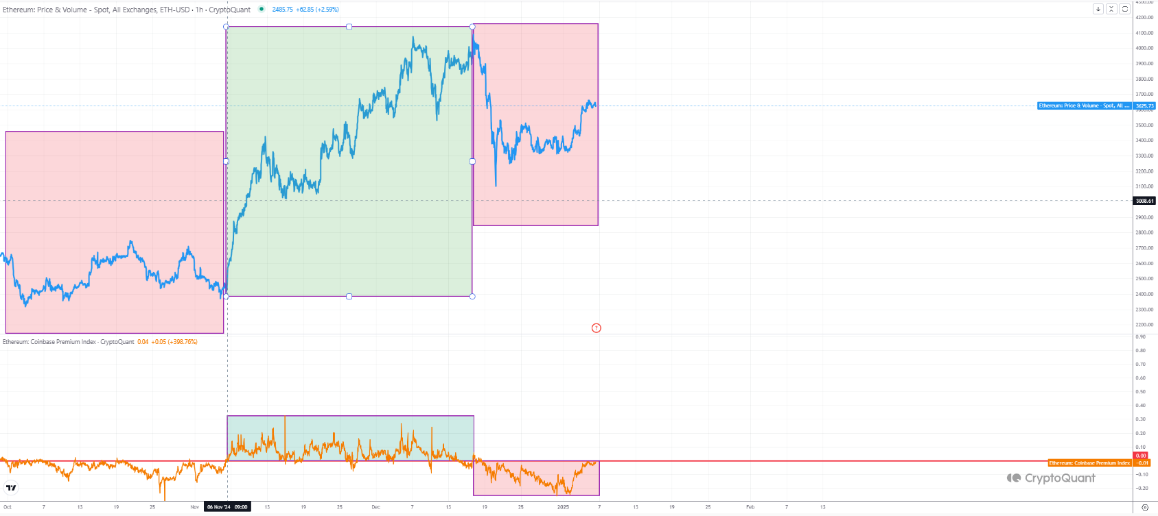 ETH Coinbase Premium starting to show sings of revival | CryptoQuant