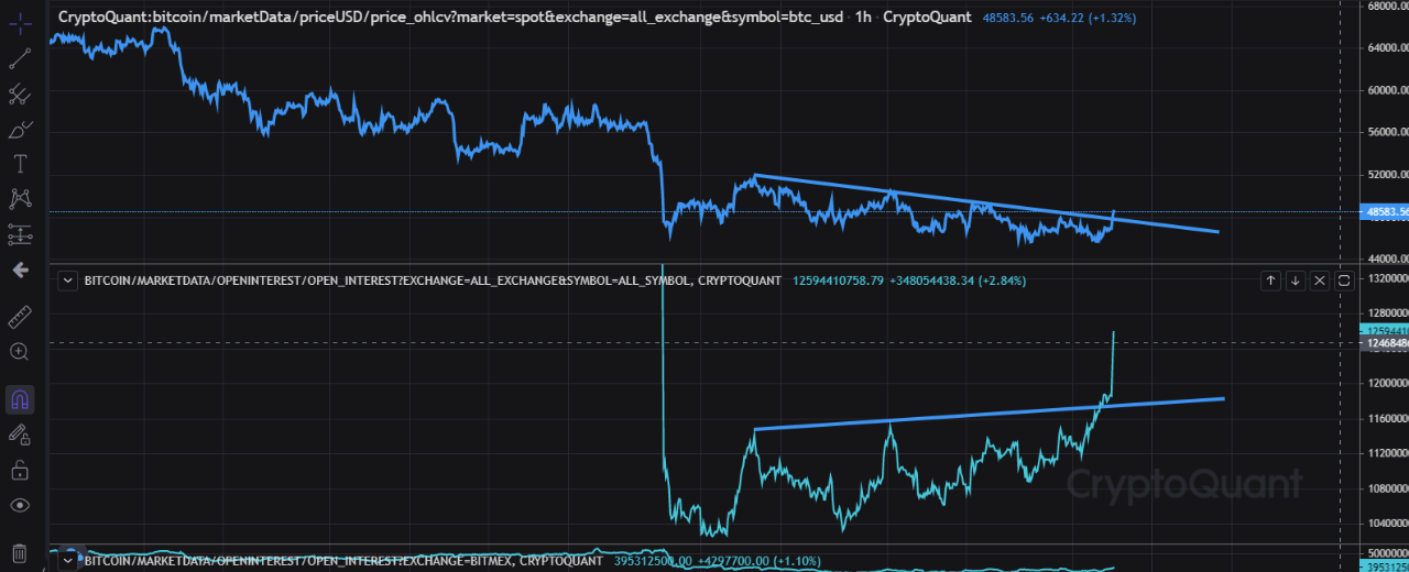 Bitcoin Open Interest