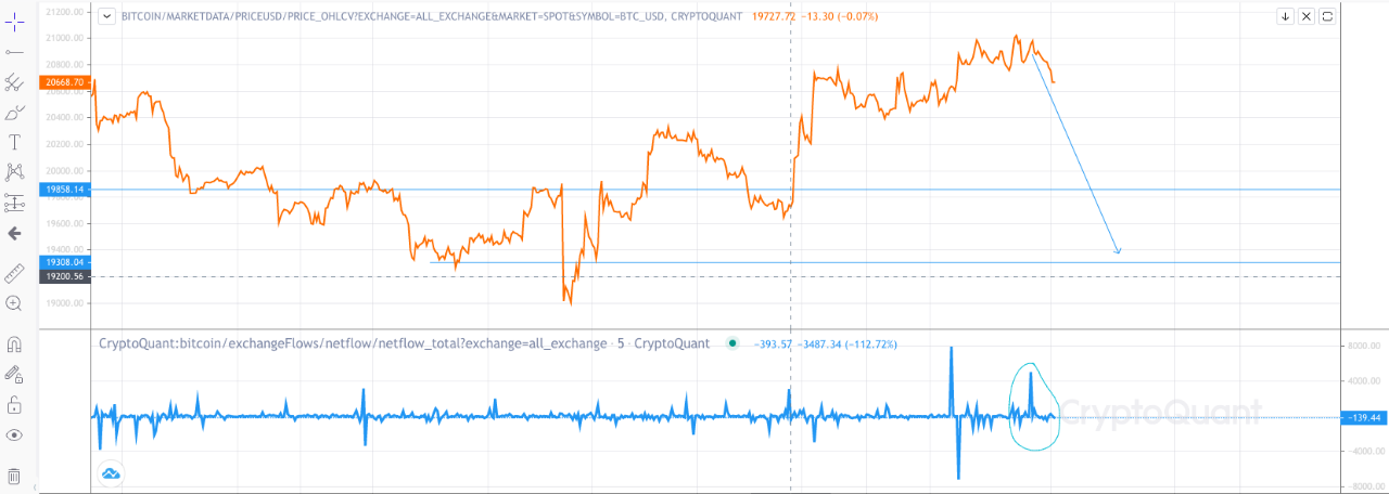 Flujo de red de Bitcoin