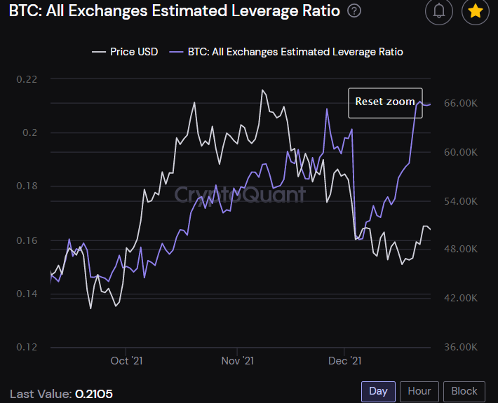 Bitcoin Leverage Ratio Hits New ATH, Is More Price Decline Coming?