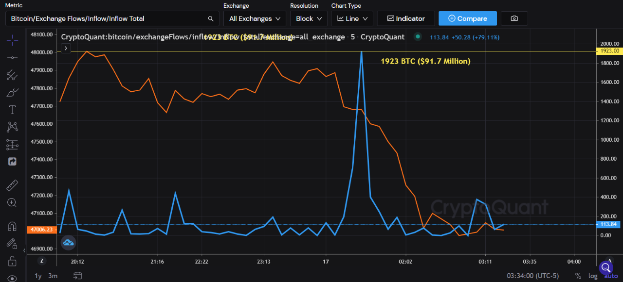 Bitcoin Inflow