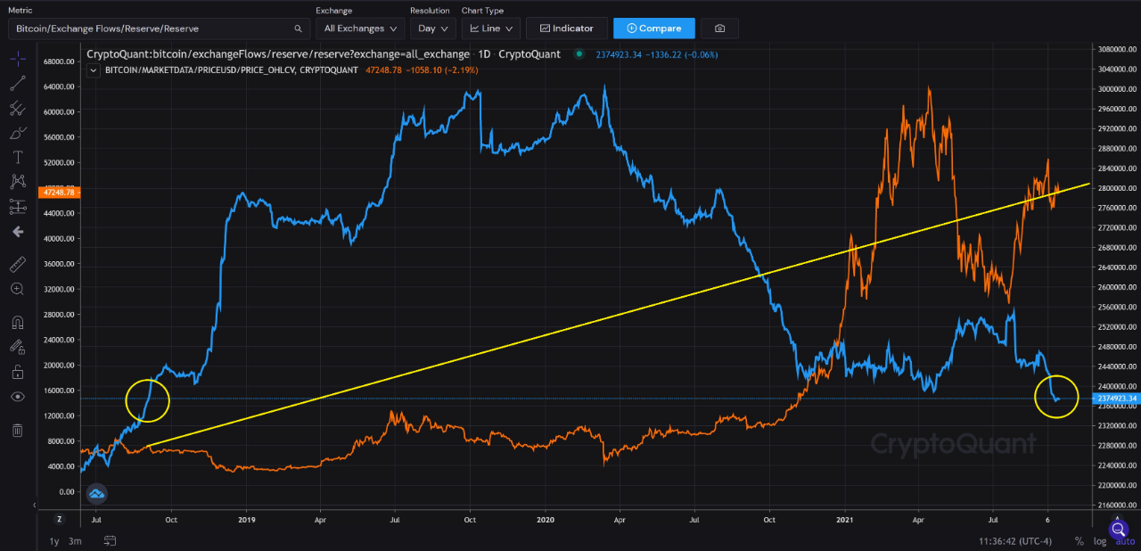 Bitcoin Exchange Reserve