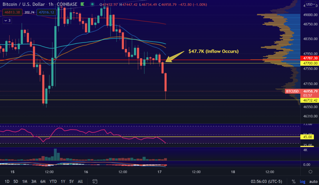 $44.2 Million in Bitcoin Dumped in 1 minute! | 크립토퀀트