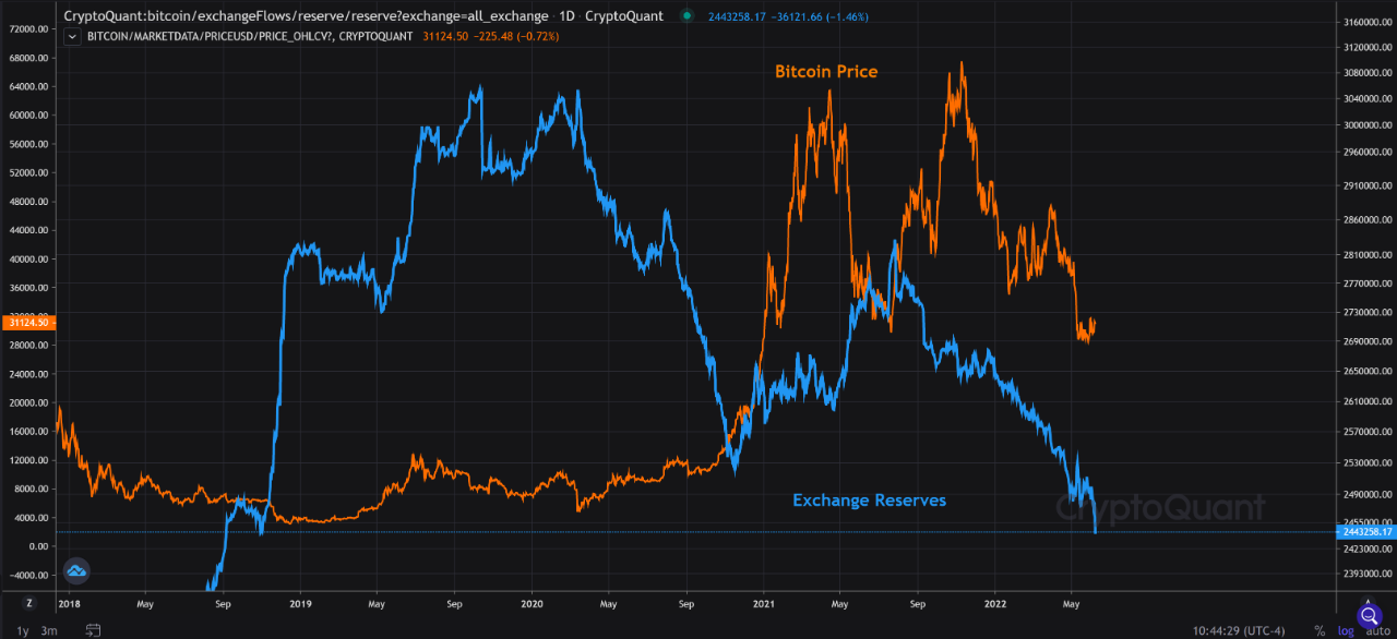 Reserva de intercambio de Bitcoin 