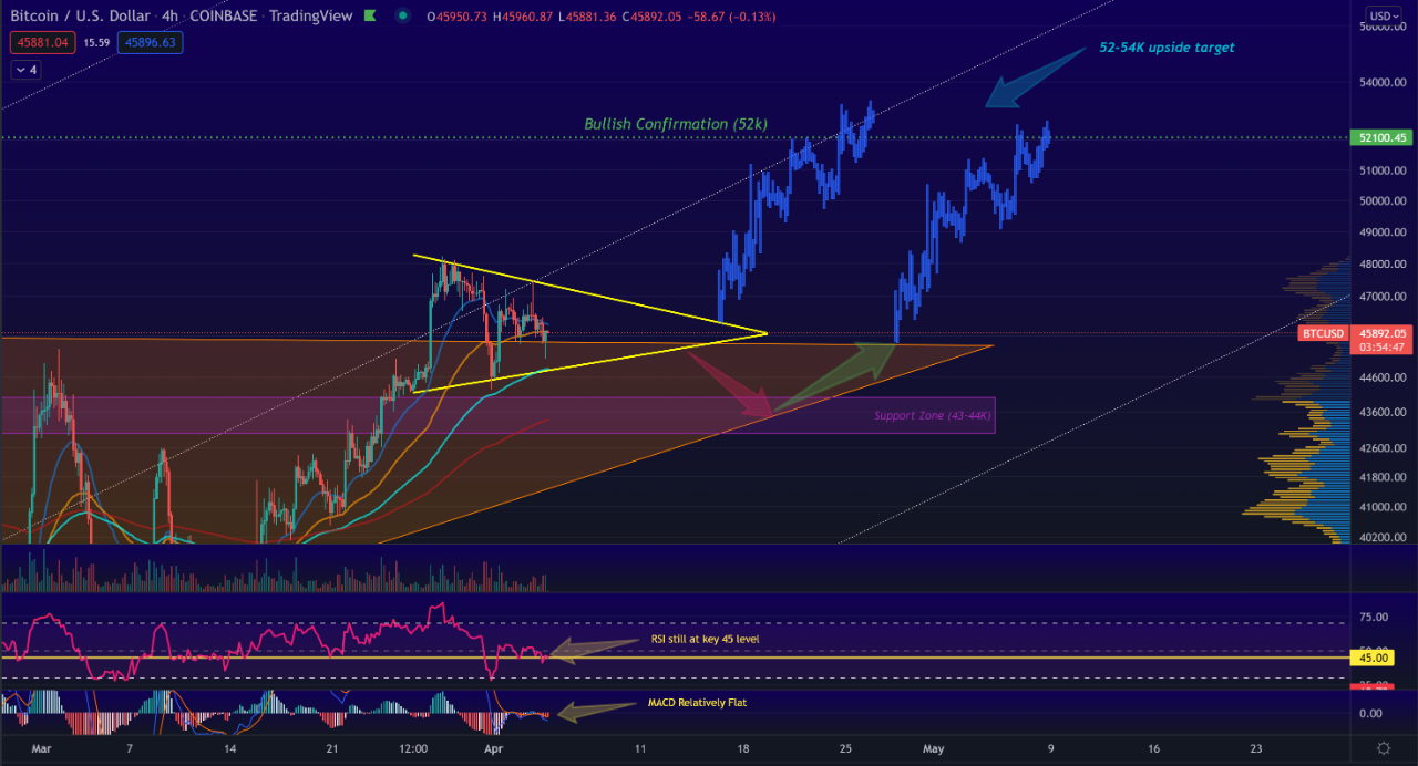 The Bullish Case for April 2022 w/ Bitcoin | 크립토퀀트