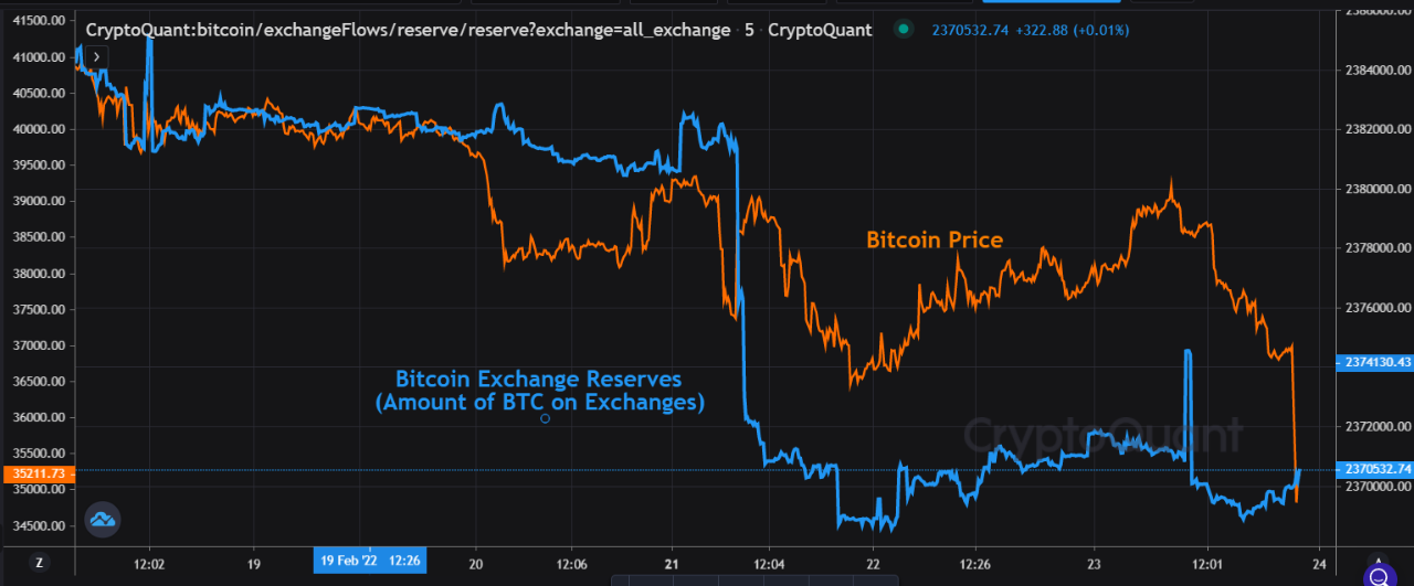 Bitcoin Exchange Reserve