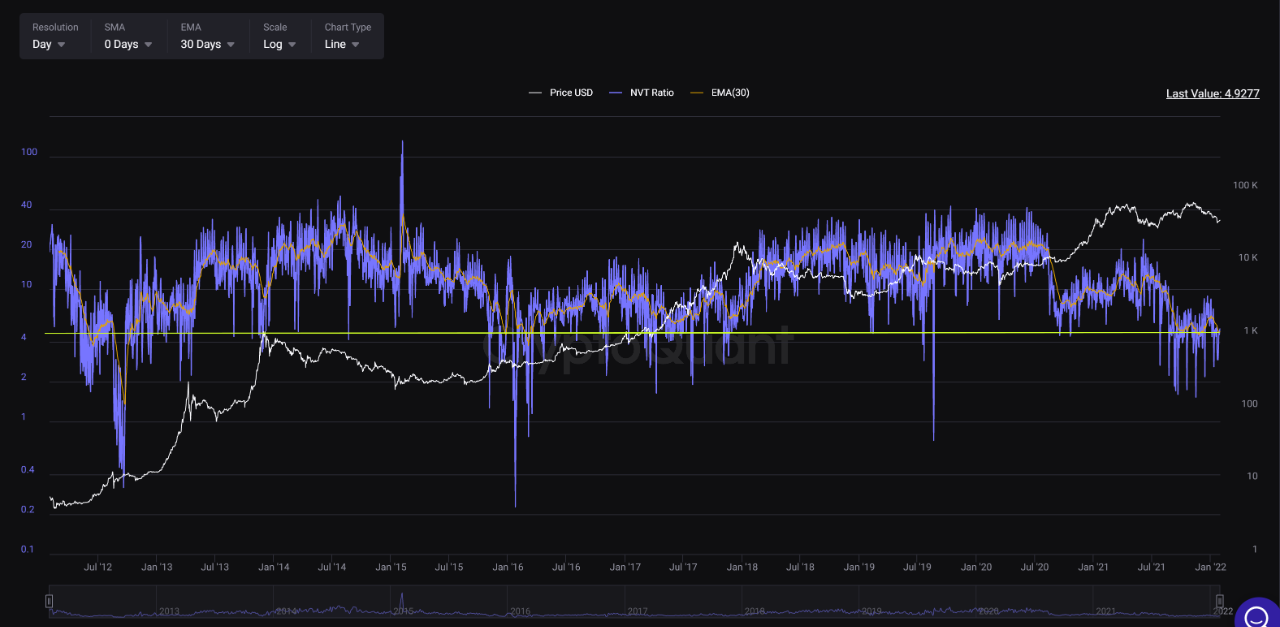 Bitcoin NVT Ratio Explained & Hints at coming Bull Phase | 크립토퀀트