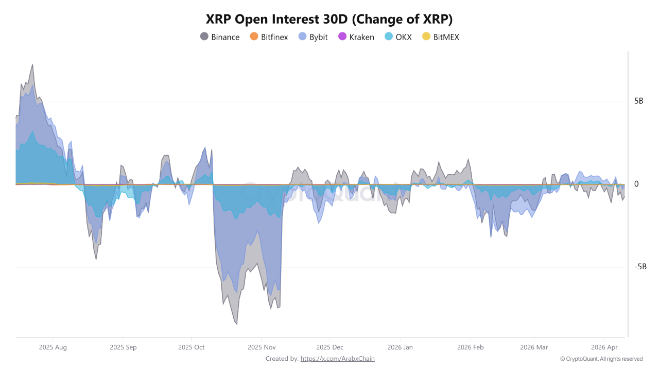 XRP Open Interest Falls Across Major Exchanges as Futures Activity Weakens
