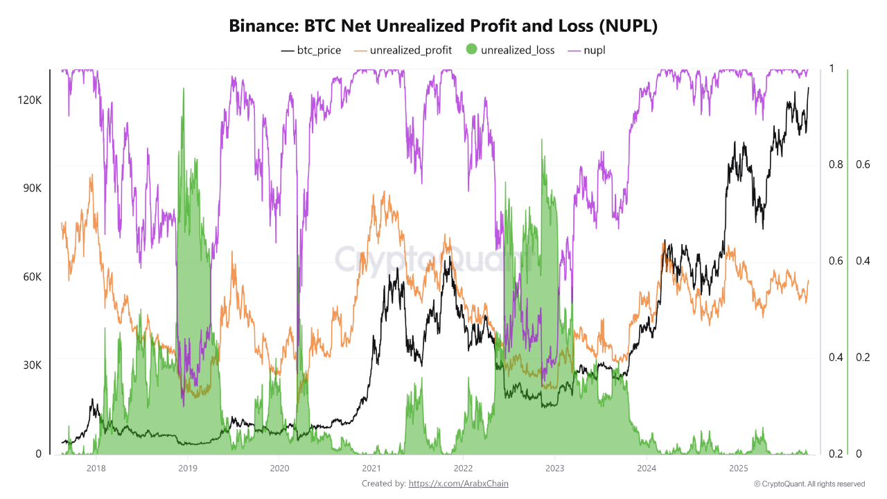 Bitcoin on Binance has entered the euphoria phase the NUPL value at 0.9999  signals a classic mark...