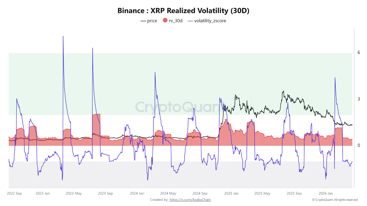 Binance: XRP Realized Volatility (30D) | Source: CryptoQuant