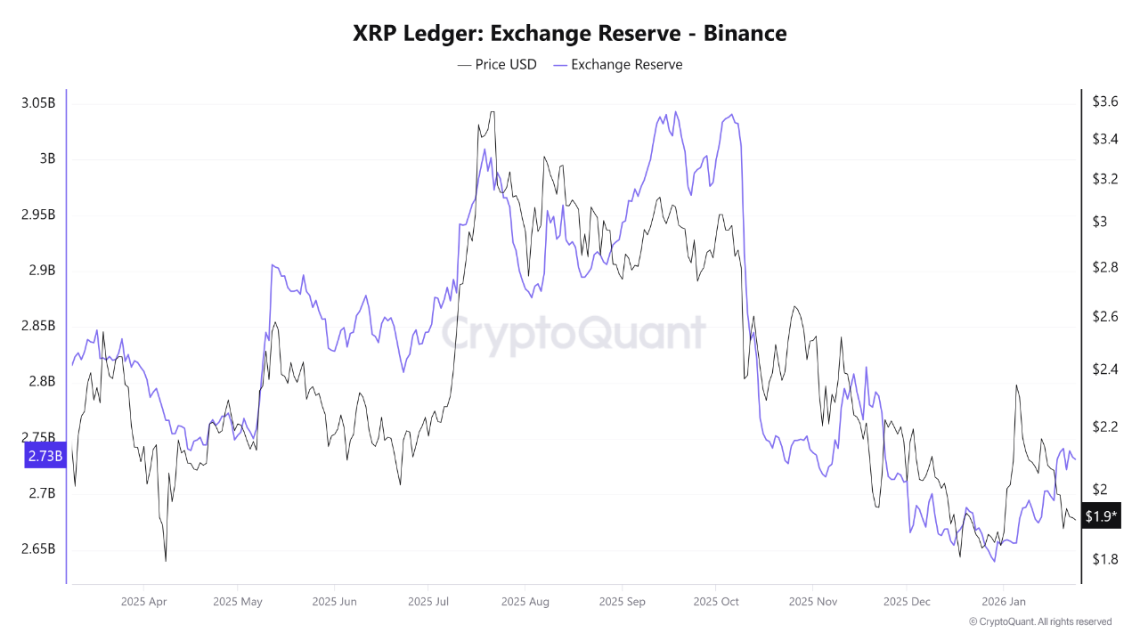XRP Exchange Reserves on Binance Hit Highest Level Since November |  CryptoQuant