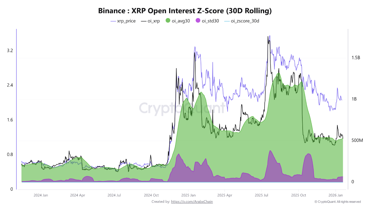 XRP open interest surpasses the 30-day average as volatility rises to its  highest level since Nov...