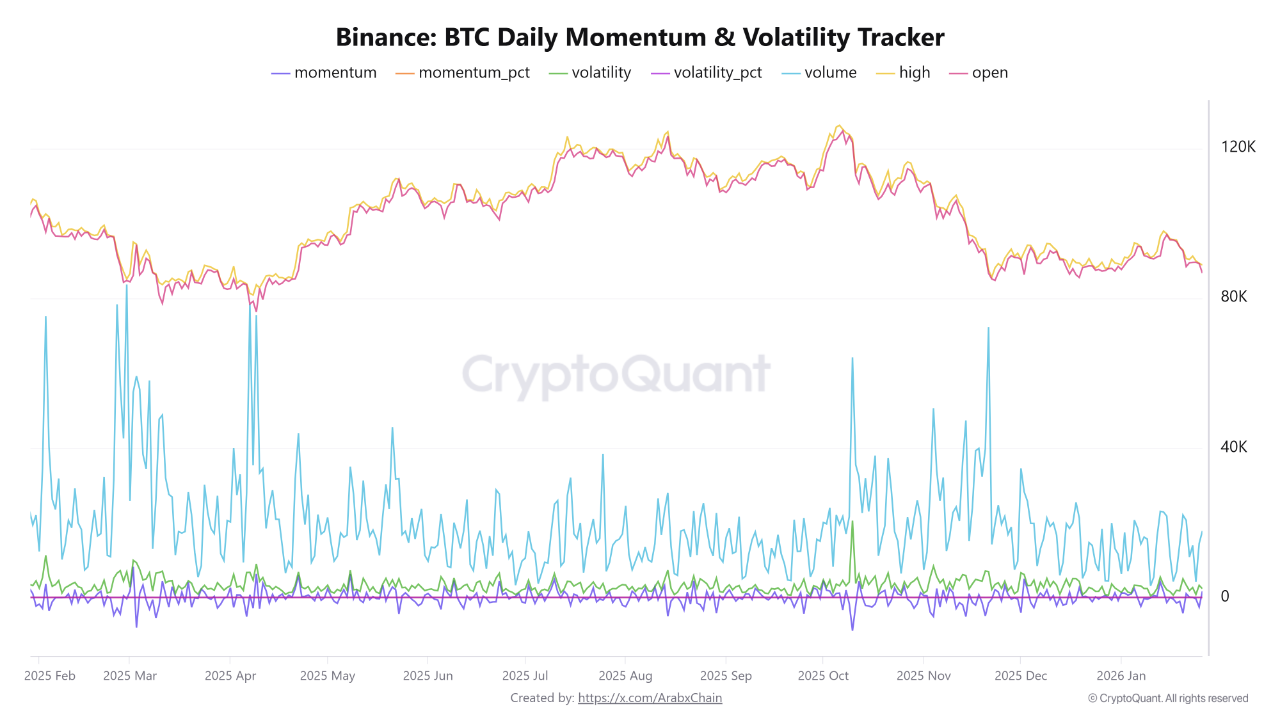 Binance data indicates that Bitcoin is showing signs of stabilization as  selling pressure decline...