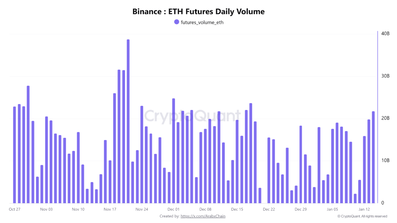 Ethereum Futures Trading Volume on Binance Rises to Its Highest Level Since  Mid-December | Crypto...